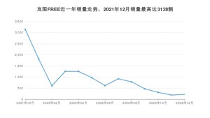 2022年12月岚图汽车岚图FREE销量如何？ 在SUV车型中排名怎么样？