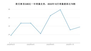 2022年12月捷尼赛思G80销量数据发布 共卖了38台