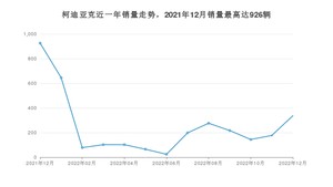 2022年12月斯柯达柯迪亚克销量多少？ 在哪个城市卖得最好？