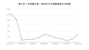 2022年12月日产楼兰销量如何？ 在SUV车型中排名怎么样？