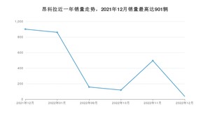 2022年12月别克昂科拉销量多少？ 在美系车中排名怎么样？