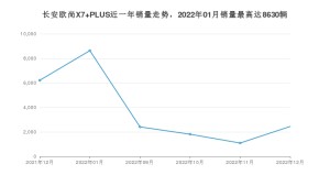 2022年12月长安欧尚X7 PLUS销量多少？ 在自主车中排名怎么样？