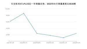 2022年12月长安欧尚X7 PLUS销量多少？ 在自主车中排名怎么样？