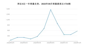 2022年12月大众探岳X销量怎么样？ 在25-30万中排名怎么样？