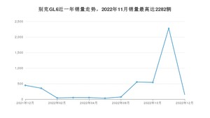 2022年12月别克GL6销量多少？ 在哪个城市卖得最好？