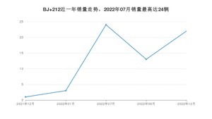 2022年12月北汽制造BJ 212销量如何？ 在SUV车型中排名怎么样？