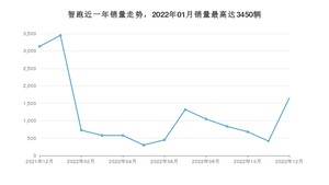 2022年12月起亚智跑销量怎么样？ 在10-15万中排名怎么样？