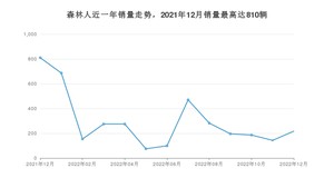 2022年12月斯巴鲁森林人销量怎么样？ 在20-25万中排名怎么样？