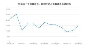 2022年12月现代悦动销量数据发布 共卖了1463台