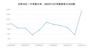 2022年12月吉利汽车远景X6销量多少？ 在哪个城市卖得最好？