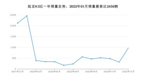 2022年12月起亚K3销量多少？ 在哪个城市卖得最好？