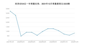 2022年12月丰田奕泽IZOA销量多少？ 在哪个城市卖得最好？