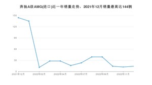 2022年12月奔驰A级AMG(进口)销量如何？ 在紧凑型车车型中排名怎么样？