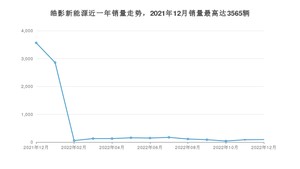 2022年12月本田皓影新能源销量多少？ 在日系车中排名怎么样？