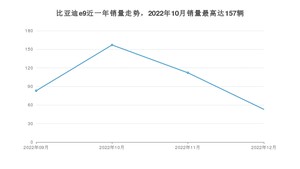 2022年12月比亚迪e9销量怎么样？ 在20-25万中排名怎么样？