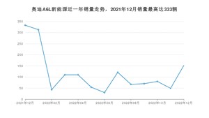 2022年12月奥迪A6L新能源销量数据发布 共卖了152台