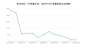 2022年12月领克05销量多少？ 在自主车中排名怎么样？