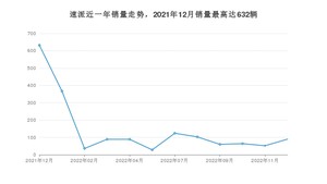 2022年12月斯柯达速派销量数据发布 共卖了90台