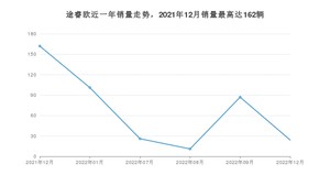 2022年12月福特途睿欧销量如何？ 在MPV车型中排名怎么样？