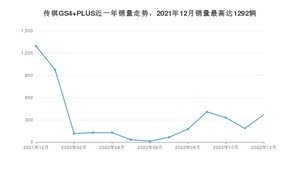 2022年12月广汽传祺传祺GS4 PLUS销量数据发布 共卖了371台