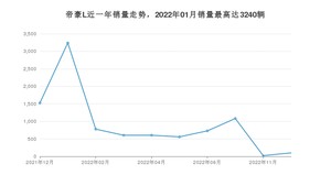 2022年12月吉利汽车帝豪L销量多少？ 在自主车中排名怎么样？