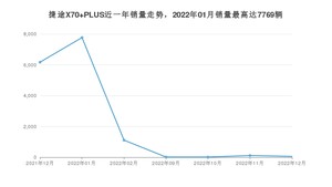 2022年12月捷途X70 PLUS销量数据发布 共卖了56台