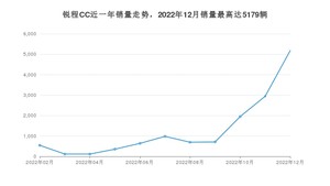 2022年12月长安锐程CC销量多少？ 在自主车中排名怎么样？