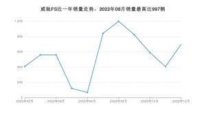 2022年12月丰田威驰FS销量怎么样？ 在5-10万中排名怎么样？