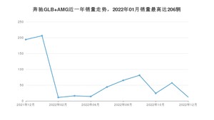 2022年12月奔驰GLB AMG销量如何？ 在SUV车型中排名怎么样？