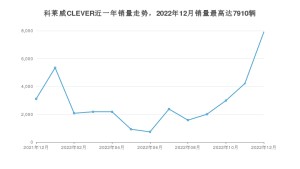 2022年12月荣威科莱威CLEVER销量怎么样？ 在5-10万中排名怎么样？