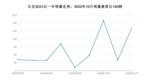 2022年12月比亚迪D1销量数据发布 共卖了163台