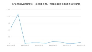 2022年12月长安CS85 COUPE销量怎么样？ 在10-15万中排名怎么样？