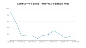 2022年12月红旗H7销量怎么样？ 在25-30万中排名怎么样？