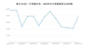 2022年12月捷达VA3销量如何？ 在紧凑型车车型中排名怎么样？