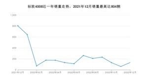 2022年12月标致4008销量怎么样？ 在15-20万中排名怎么样？