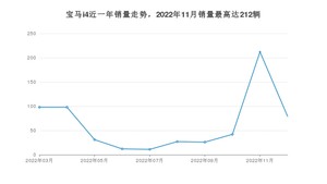 2022年12月宝马i4销量多少？ 在哪个城市卖得最好？