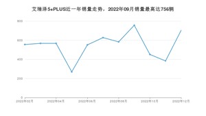 2022年12月奇瑞艾瑞泽5 PLUS销量多少？ 在自主车中排名怎么样？