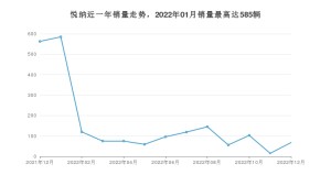 2022年12月现代悦纳销量数据发布 共卖了68台
