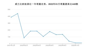 2022年12月丰田威兰达新能源销量多少？ 在哪个城市卖得最好？