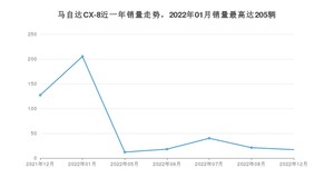 2022年12月马自达CX-8销量如何？ 在SUV车型中排名怎么样？