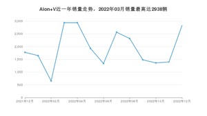 2022年12月埃安Aion V销量多少？ 在自主车中排名怎么样？