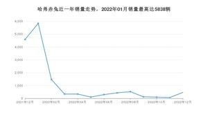 2022年12月哈弗赤兔销量数据发布 共卖了468台