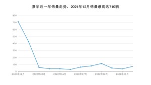 2022年12月起亚嘉华销量怎么样？ 在30-35万中排名怎么样？
