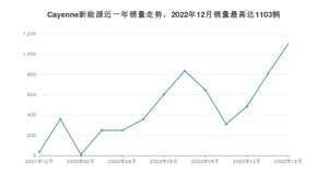 2022年12月保时捷Cayenne新能源销量如何？ 在SUV车型中排名怎么样？