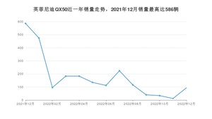 2022年12月英菲尼迪QX50销量怎么样？ 在35-40万中排名怎么样？