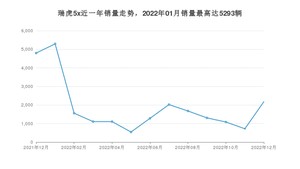 2022年12月奇瑞瑞虎5x销量数据发布 共卖了2177台