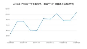 2022年12月埃安Aion S Plus销量数据发布 共卖了10700台