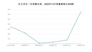 2022年12月雪佛兰沃兰多销量多少？ 在哪个城市卖得最好？