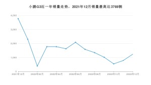 2022年12月小鹏汽车小鹏G3销量数据发布 共卖了1237台