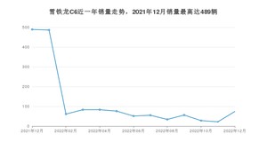 2022年12月雪铁龙C6销量数据发布 共卖了74台